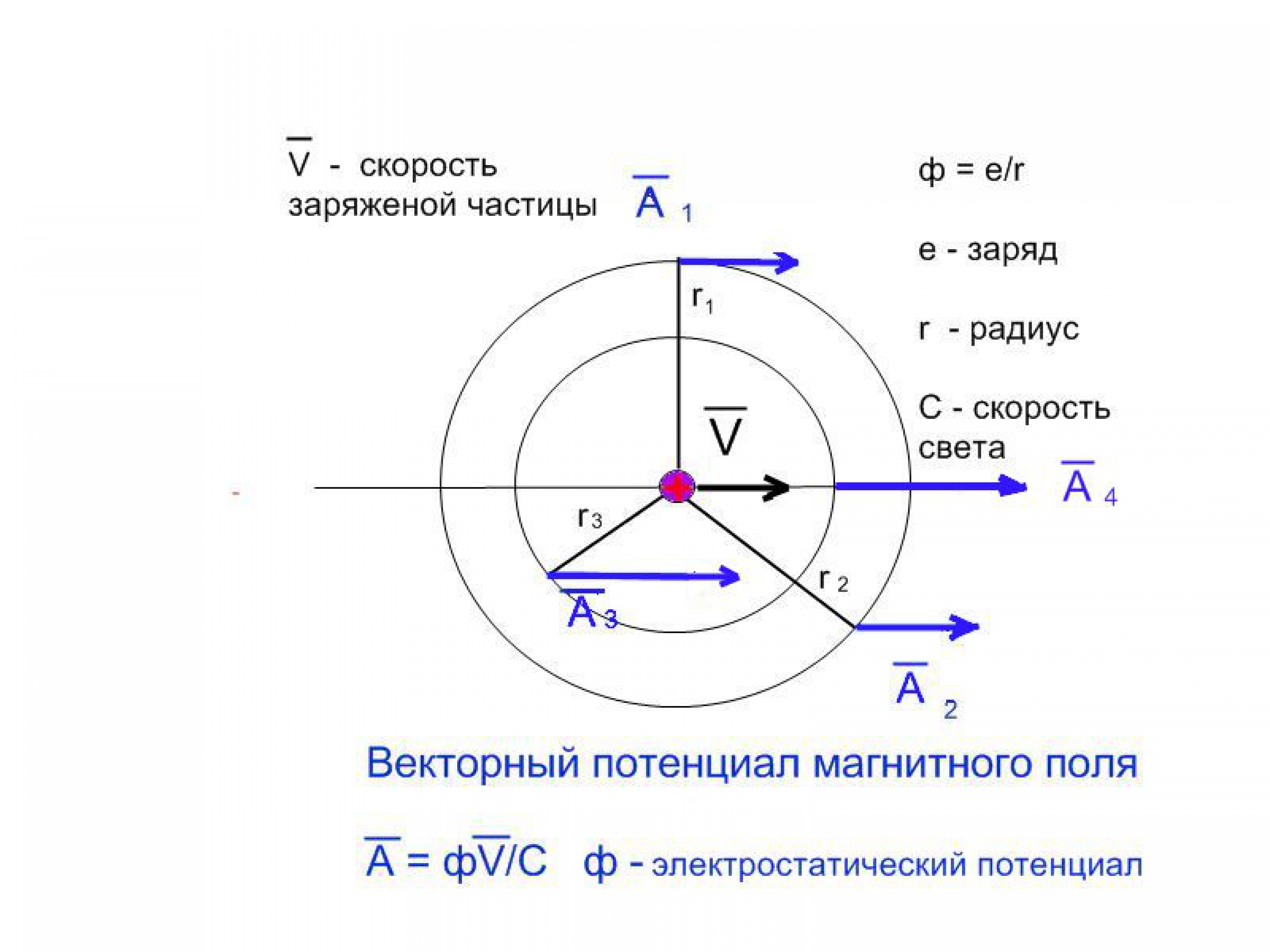 Потенциальное векторное. Векторный потенциал магнитного поля формула. Вектор потенциал магнитного поля. Векторный магнитный потенциал. Скалярный и векторный потенциалы магнитного поля.