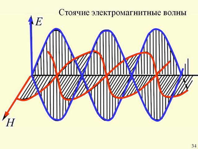 Электромагнитные волны бывают продольными. Электромагнитные волны (ЭМВ). Электрические магнитные волны. Электромагнитнфетволны. Электромагнитыне волна.