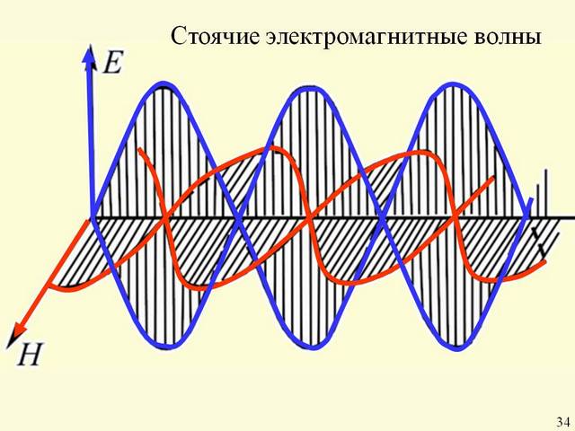 Электромагнитная волна 300 м. Электромагнитные волны (ЭМВ). Электрические магнитные волны. Электромагнитнфетволны. Электромагнитыне волна.