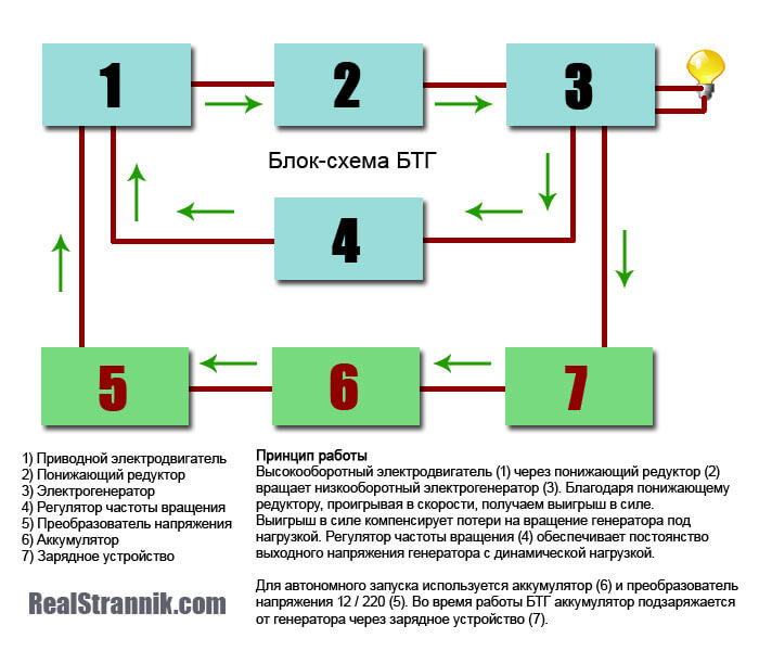 Динамическая генерация. Схема бестопливного генератора для автономного электроснабжения. Схема аккумулятор Генератор и инвертор. Схема блока запуска высокооборотного двигателя.